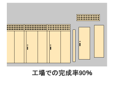 ノックダウン方式で工場での完成率90％達成